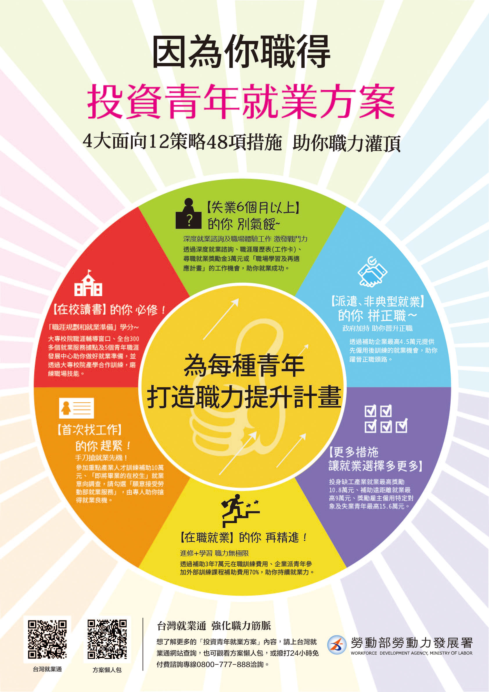 教育部青年發展署「投資青年就業方案」