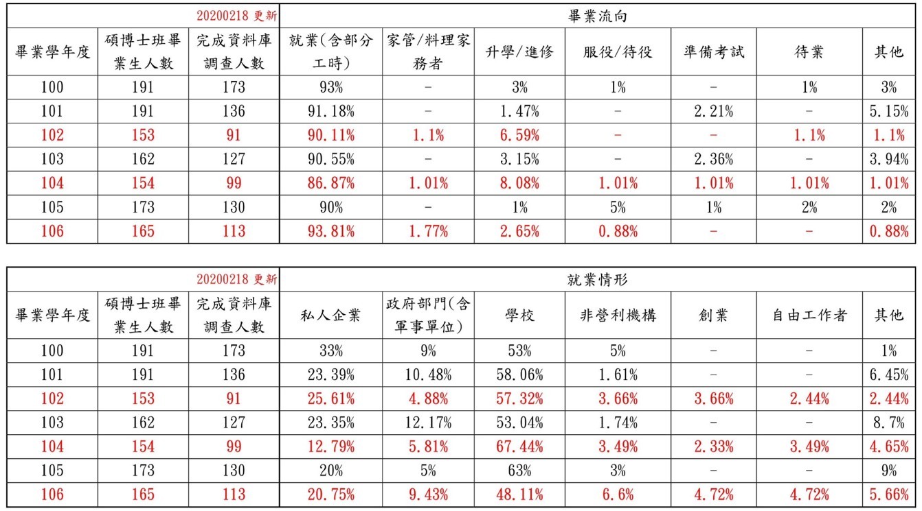 本校碩博班畢業流向就業情形-20200219更新