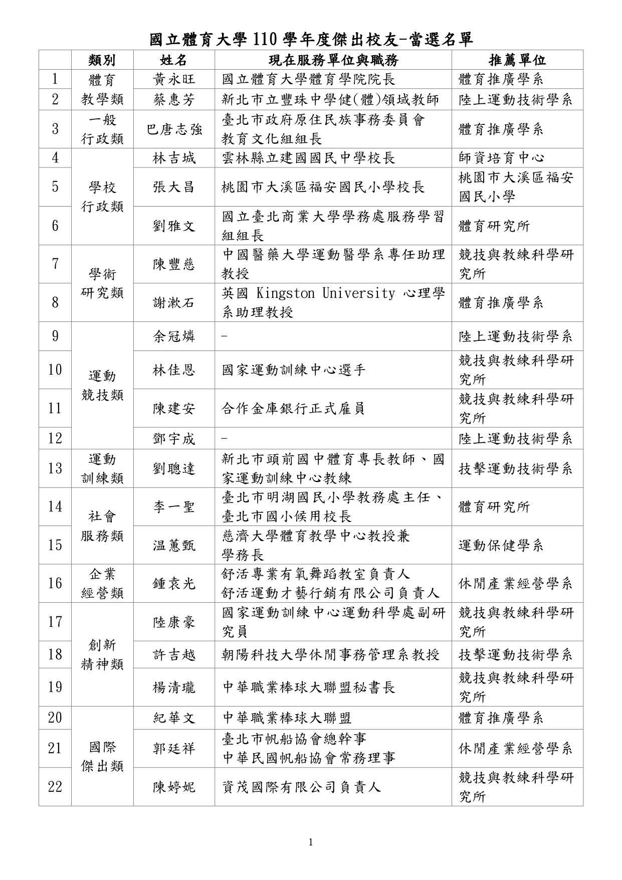 110傑出校友-當選名單