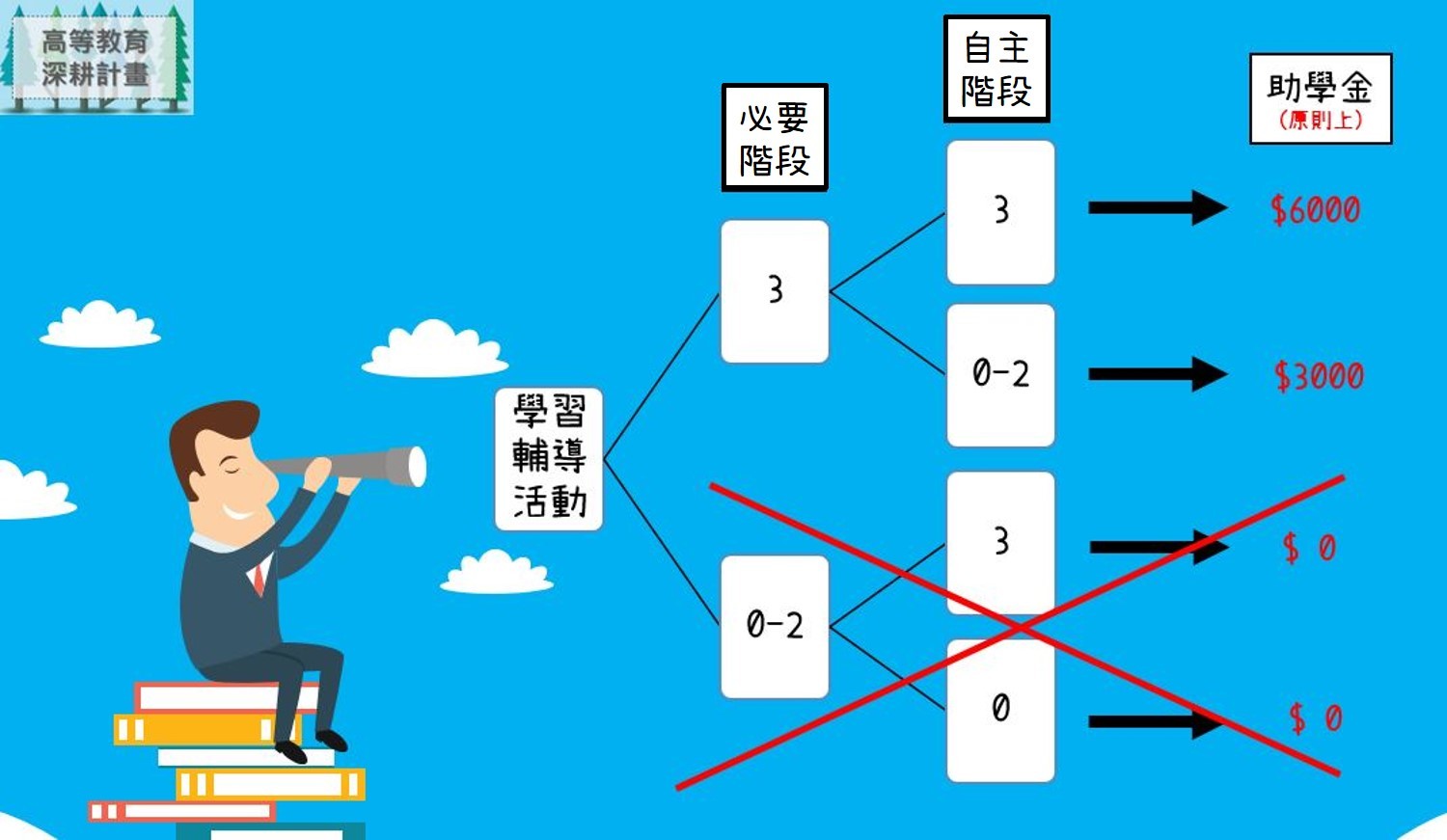 1082助學金示意